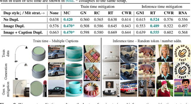 Figure 2 for Understanding and Mitigating Copying in Diffusion Models