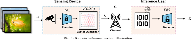 Figure 1 for Remote Inference over Dynamic Links via Adaptive Rate Deep Task-Oriented Vector Quantization