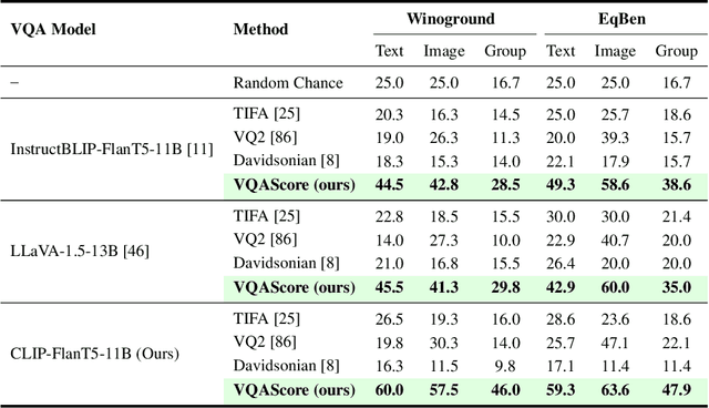 Figure 4 for Evaluating Text-to-Visual Generation with Image-to-Text Generation