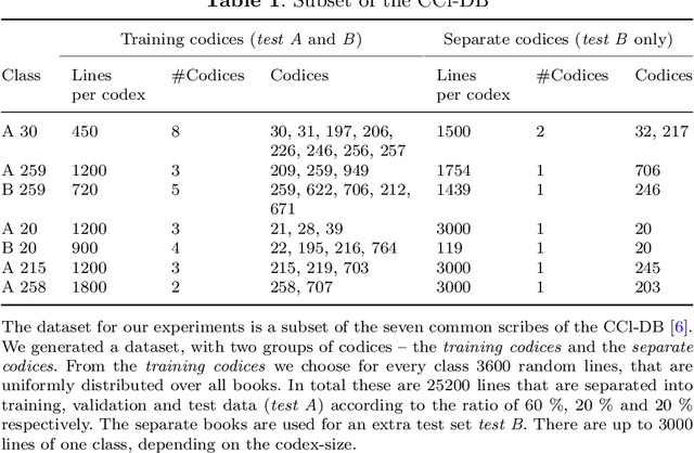 Figure 2 for Cross-codex Learning for Reliable Scribe Identification in Medieval Manuscripts