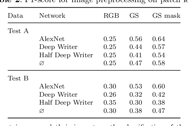 Figure 4 for Cross-codex Learning for Reliable Scribe Identification in Medieval Manuscripts