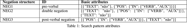 Figure 1 for negativas: a prototype for searching and classifying sentential negation in speech data