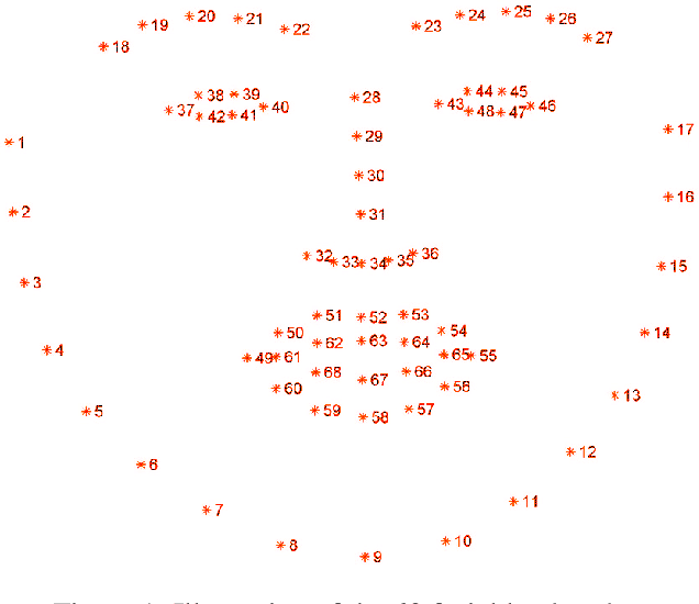 Figure 2 for Multimodal Stress Detection Using Facial Landmarks and Biometric Signals