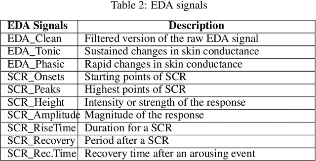 Figure 3 for Multimodal Stress Detection Using Facial Landmarks and Biometric Signals