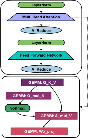 Figure 1 for Kraken: Inherently Parallel Transformers For Efficient Multi-Device Inference