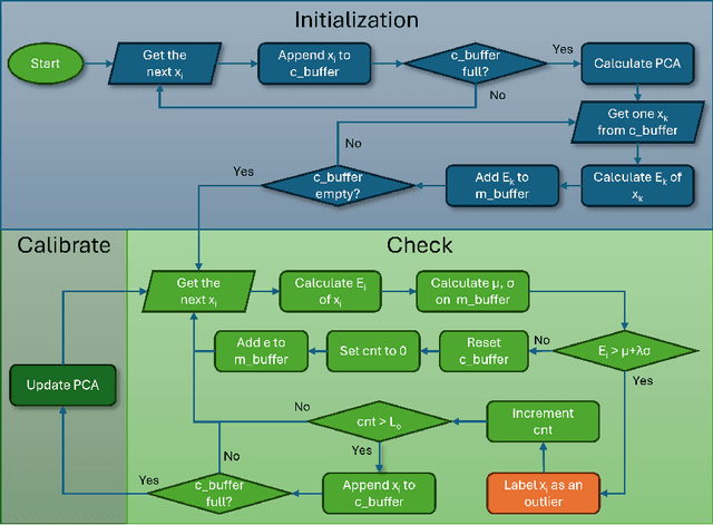 Figure 1 for Adaptive PCA-Based Outlier Detection for Multi-Feature Time Series in Space Missions