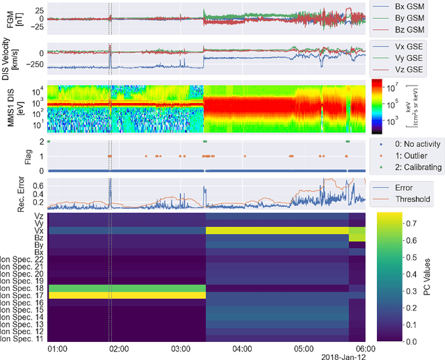 Figure 4 for Adaptive PCA-Based Outlier Detection for Multi-Feature Time Series in Space Missions
