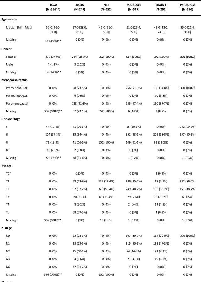 Figure 1 for ECTIL: Label-efficient Computational Tumour Infiltrating Lymphocyte (TIL) assessment in breast cancer: Multicentre validation in 2,340 patients with breast cancer