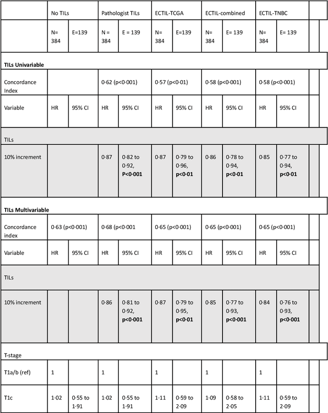 Figure 3 for ECTIL: Label-efficient Computational Tumour Infiltrating Lymphocyte (TIL) assessment in breast cancer: Multicentre validation in 2,340 patients with breast cancer