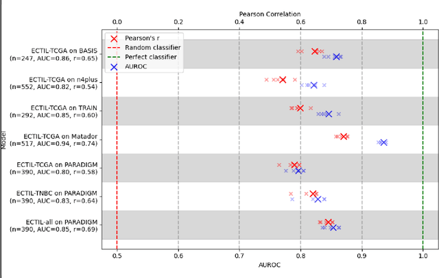 Figure 4 for ECTIL: Label-efficient Computational Tumour Infiltrating Lymphocyte (TIL) assessment in breast cancer: Multicentre validation in 2,340 patients with breast cancer