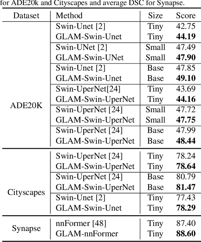 Figure 2 for Full Contextual Attention for Multi-resolution Transformers in Semantic Segmentation