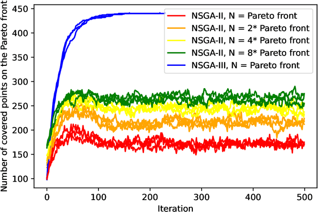 Figure 2 for A Mathematical Runtime Analysis of the Non-dominated Sorting Genetic Algorithm III 