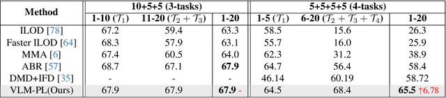 Figure 2 for VLM-PL: Advanced Pseudo Labeling approach Class Incremental Object Detection with Vision-Language Model