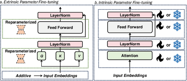 Figure 1 for Efficiency in Focus: LayerNorm as a Catalyst for Fine-tuning Medical Visual Language Pre-trained Models