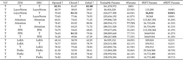 Figure 2 for Efficiency in Focus: LayerNorm as a Catalyst for Fine-tuning Medical Visual Language Pre-trained Models