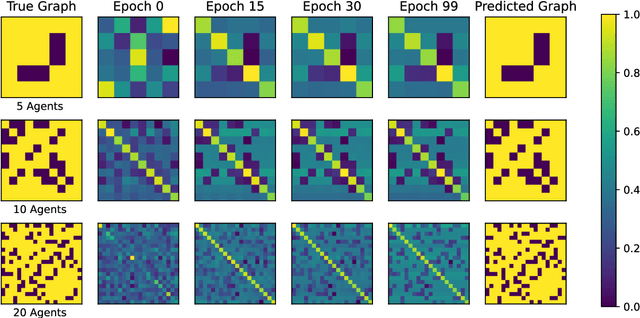 Figure 4 for Graph Attention Inference of Network Topology in Multi-Agent Systems