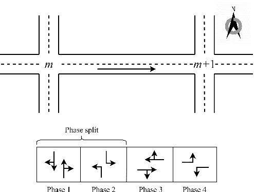 Figure 3 for DreamerV3 for Traffic Signal Control: Hyperparameter Tuning and Performance