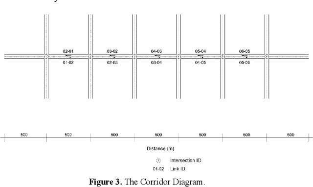 Figure 4 for DreamerV3 for Traffic Signal Control: Hyperparameter Tuning and Performance