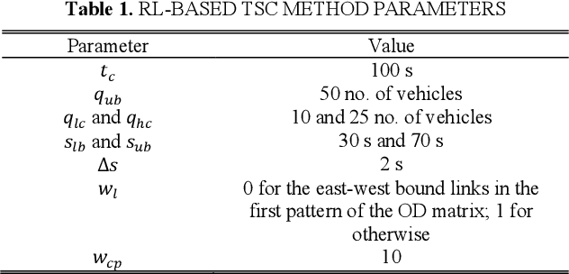 Figure 2 for DreamerV3 for Traffic Signal Control: Hyperparameter Tuning and Performance