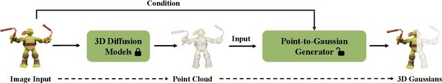 Figure 2 for Large Point-to-Gaussian Model for Image-to-3D Generation