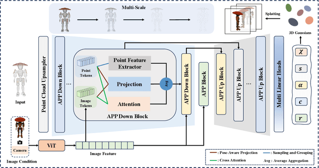 Figure 4 for Large Point-to-Gaussian Model for Image-to-3D Generation