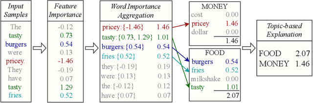 Figure 1 for TopEx: Topic-based Explanations for Model Comparison