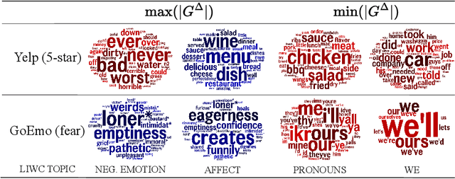 Figure 3 for TopEx: Topic-based Explanations for Model Comparison