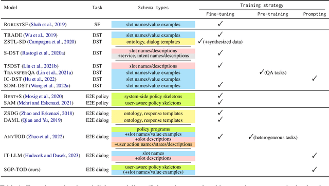 Figure 2 for SGP-TOD: Building Task Bots Effortlessly via Schema-Guided LLM Prompting