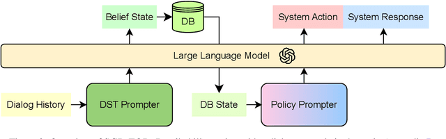 Figure 3 for SGP-TOD: Building Task Bots Effortlessly via Schema-Guided LLM Prompting