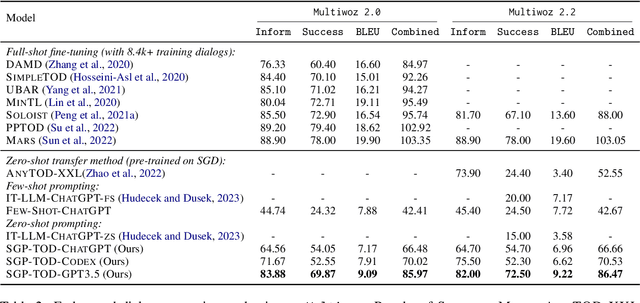 Figure 4 for SGP-TOD: Building Task Bots Effortlessly via Schema-Guided LLM Prompting