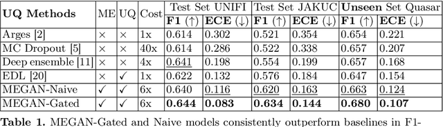 Figure 2 for MEGAN: Mixture of Experts for Robust Uncertainty Estimation in Endoscopy Videos