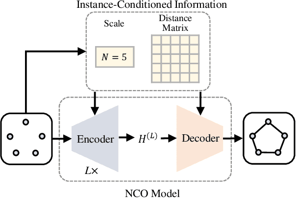 Figure 3 for Instance-Conditioned Adaptation for Large-scale Generalization of Neural Combinatorial Optimization