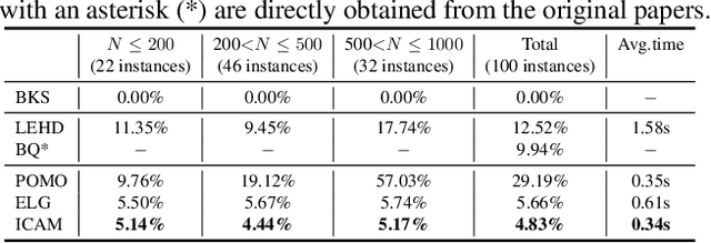 Figure 4 for Instance-Conditioned Adaptation for Large-scale Generalization of Neural Combinatorial Optimization