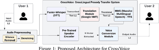 Figure 1 for CrossVoice: Crosslingual Prosody Preserving Cascade-S2ST using Transfer Learning