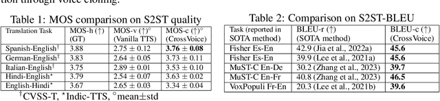 Figure 2 for CrossVoice: Crosslingual Prosody Preserving Cascade-S2ST using Transfer Learning