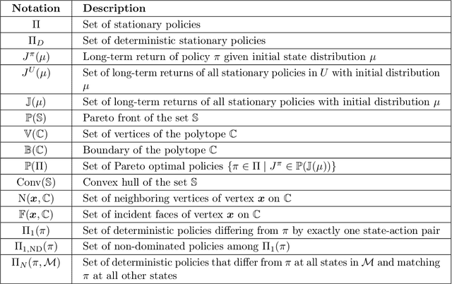 Figure 2 for How to Find the Exact Pareto Front for Multi-Objective MDPs?