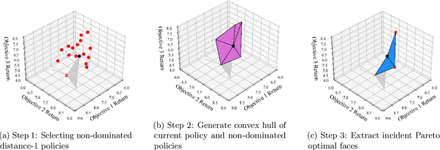 Figure 3 for How to Find the Exact Pareto Front for Multi-Objective MDPs?