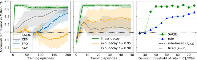 Figure 2 for Economic Battery Storage Dispatch with Deep Reinforcement Learning from Rule-Based Demonstrations