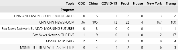 Figure 4 for Developing a Natural Language Understanding Model to Characterize Cable News Bias