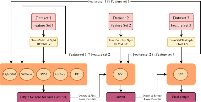 Figure 1 for AI-Driven Non-Invasive Detection and Staging of Steatosis in Fatty Liver Disease Using a Novel Cascade Model and Information Fusion Techniques