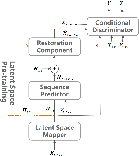 Figure 3 for MGCP: A Multi-Grained Correlation based Prediction Network for Multivariate Time Series