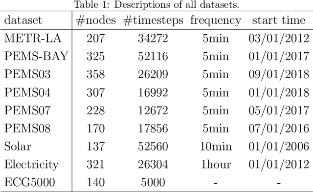 Figure 2 for MGCP: A Multi-Grained Correlation based Prediction Network for Multivariate Time Series