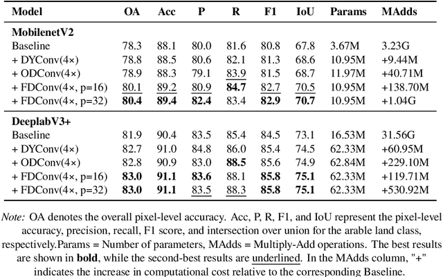 Figure 2 for FADConv: A Frequency-Aware Dynamic Convolution for Farmland Non-agriculturalization Identification and Segmentation