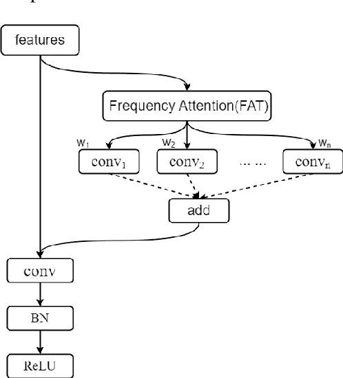 Figure 1 for FADConv: A Frequency-Aware Dynamic Convolution for Farmland Non-agriculturalization Identification and Segmentation