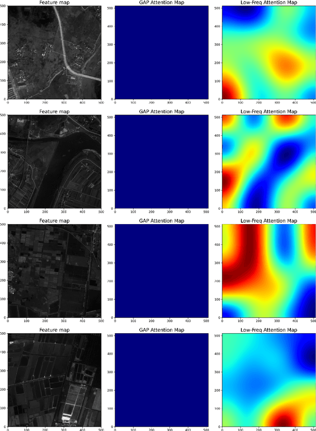 Figure 3 for FADConv: A Frequency-Aware Dynamic Convolution for Farmland Non-agriculturalization Identification and Segmentation