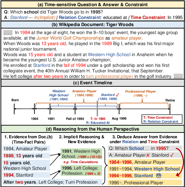 Figure 1 for MTGER: Multi-view Temporal Graph Enhanced Temporal Reasoning over Time-Involved Document