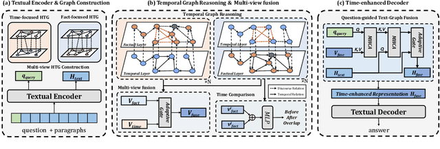 Figure 3 for MTGER: Multi-view Temporal Graph Enhanced Temporal Reasoning over Time-Involved Document