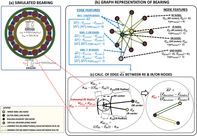 Figure 3 for Equi-Euler GraphNet: An Equivariant, Temporal-Dynamics Informed Graph Neural Network for Dual Force and Trajectory Prediction in Multi-Body Systems
