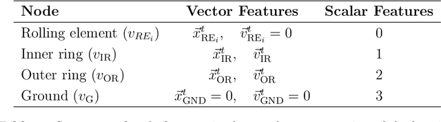 Figure 2 for Equi-Euler GraphNet: An Equivariant, Temporal-Dynamics Informed Graph Neural Network for Dual Force and Trajectory Prediction in Multi-Body Systems