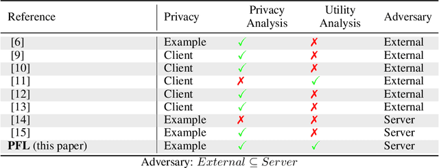 Figure 1 for Optimal Strategies for Federated Learning Maintaining Client Privacy